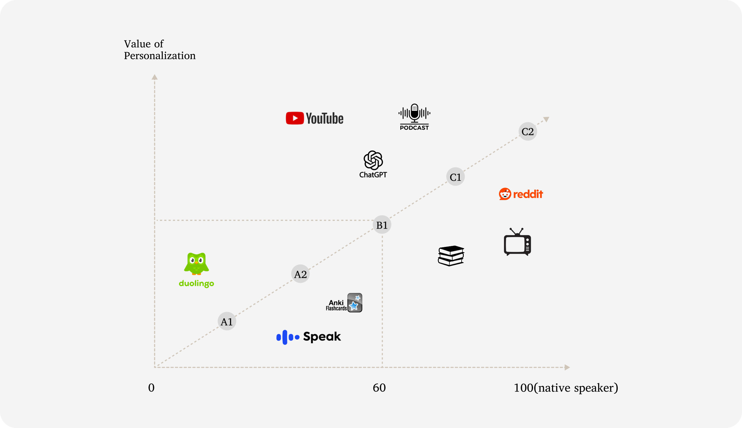 Value of Personalization chart, from A1 to C2, showing which resources match each stage